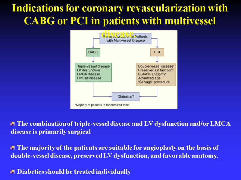 Indications for coronary revascularization with CABG or PCI in patients with multivessel disease. 